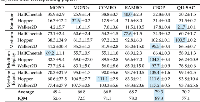 Figure 4 for Model-Based Epistemic Variance of Values for Risk-Aware Policy Optimization