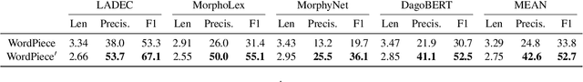 Figure 1 for Word Boundary Information Isn't Useful for Encoder Language Models