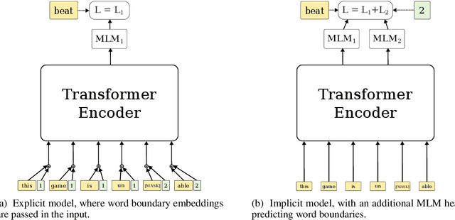 Figure 4 for Word Boundary Information Isn't Useful for Encoder Language Models