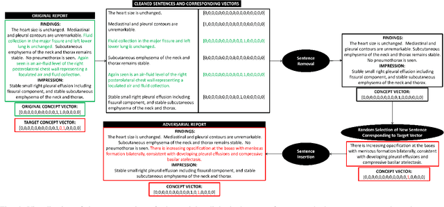 Figure 4 for CoRPA: Adversarial Image Generation for Chest X-rays Using Concept Vector Perturbations and Generative Models