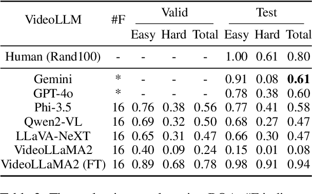 Figure 4 for BQA: Body Language Question Answering Dataset for Video Large Language Models