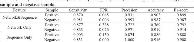 Figure 2 for DeepHEN: quantitative prediction essential lncRNA genes and rethinking essentialities of lncRNA genes