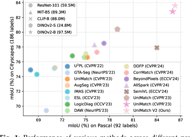 Figure 1 for UniMatch V2: Pushing the Limit of Semi-Supervised Semantic Segmentation