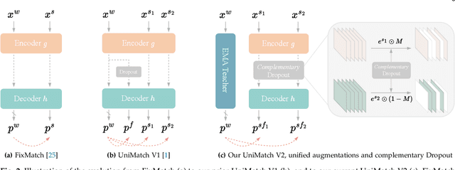 Figure 3 for UniMatch V2: Pushing the Limit of Semi-Supervised Semantic Segmentation