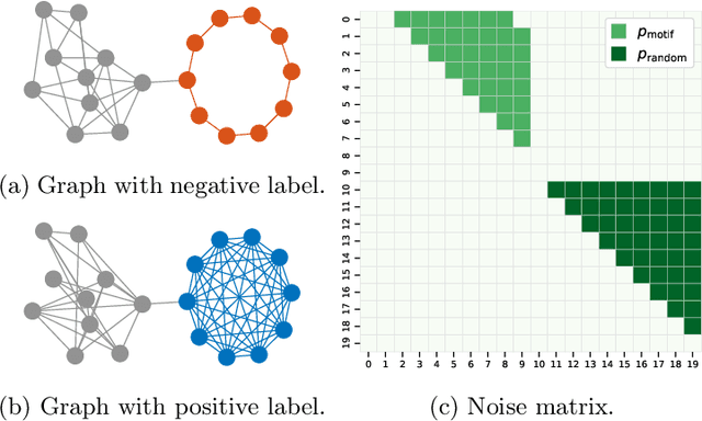 Figure 1 for Structure-Aware Robustness Certificates for Graph Classification