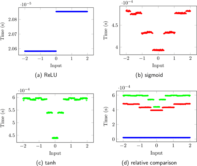 Figure 1 for A Desynchronization-Based Countermeasure Against Side-Channel Analysis of Neural Networks