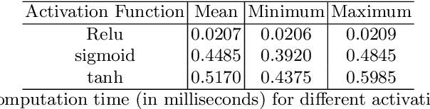 Figure 2 for A Desynchronization-Based Countermeasure Against Side-Channel Analysis of Neural Networks