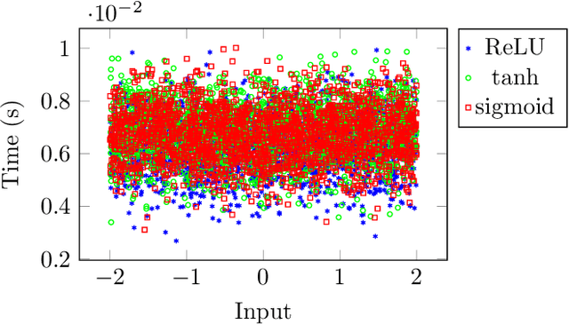 Figure 3 for A Desynchronization-Based Countermeasure Against Side-Channel Analysis of Neural Networks