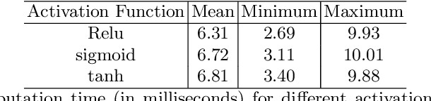 Figure 4 for A Desynchronization-Based Countermeasure Against Side-Channel Analysis of Neural Networks