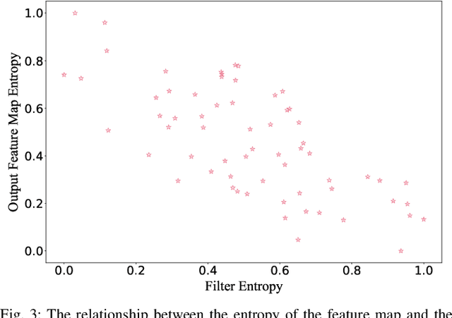 Figure 3 for Filter Pruning based on Information Capacity and Independence