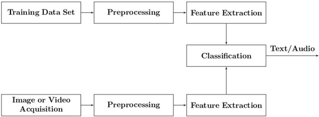 Figure 3 for Design of Arabic Sign Language Recognition Model