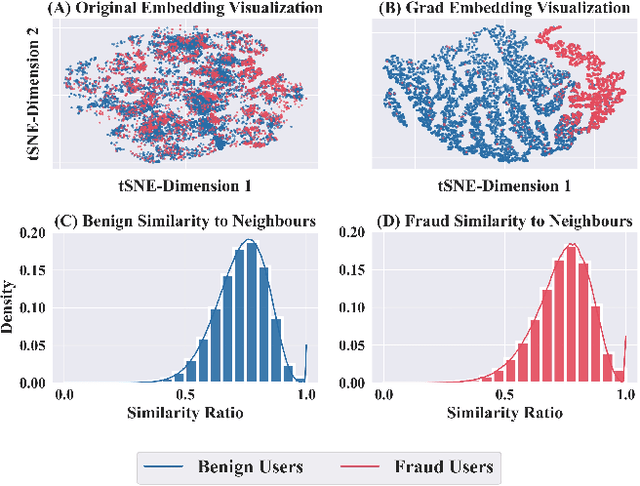Figure 1 for Grad: Guided Relation Diffusion Generation for Graph Augmentation in Graph Fraud Detection