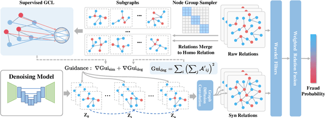 Figure 3 for Grad: Guided Relation Diffusion Generation for Graph Augmentation in Graph Fraud Detection