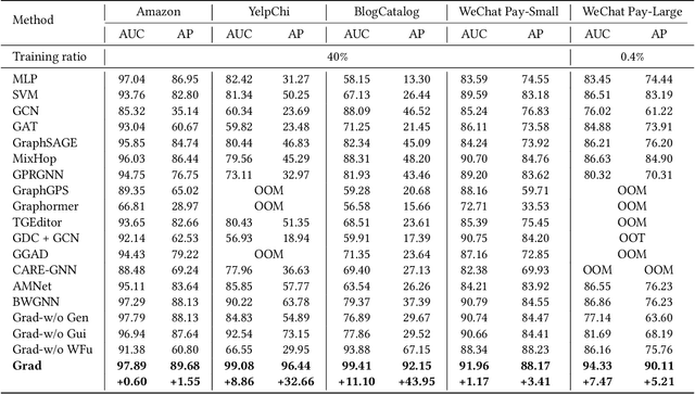 Figure 2 for Grad: Guided Relation Diffusion Generation for Graph Augmentation in Graph Fraud Detection