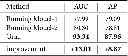 Figure 4 for Grad: Guided Relation Diffusion Generation for Graph Augmentation in Graph Fraud Detection