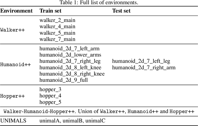 Figure 2 for Low-Rank Modular Reinforcement Learning via Muscle Synergy