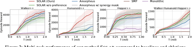 Figure 3 for Low-Rank Modular Reinforcement Learning via Muscle Synergy