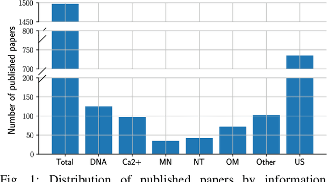 Figure 1 for What Really is `Molecule' in Molecular Communications? The Quest for Physics of Particle-based Information Carriers