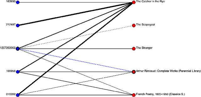 Figure 1 for Evaluating graph-based explanations for AI-based recommender systems