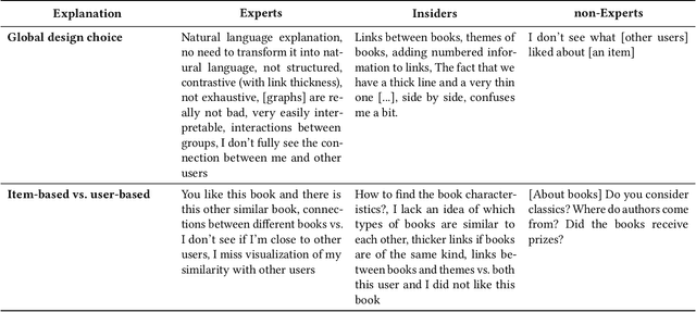 Figure 2 for Evaluating graph-based explanations for AI-based recommender systems