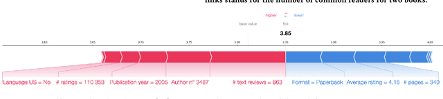 Figure 3 for Evaluating graph-based explanations for AI-based recommender systems