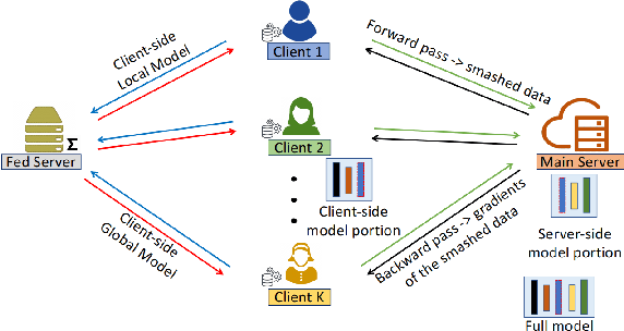 Figure 1 for ESFL: Efficient Split Federated Learning over Resource-Constrained Heterogeneous Wireless Devices