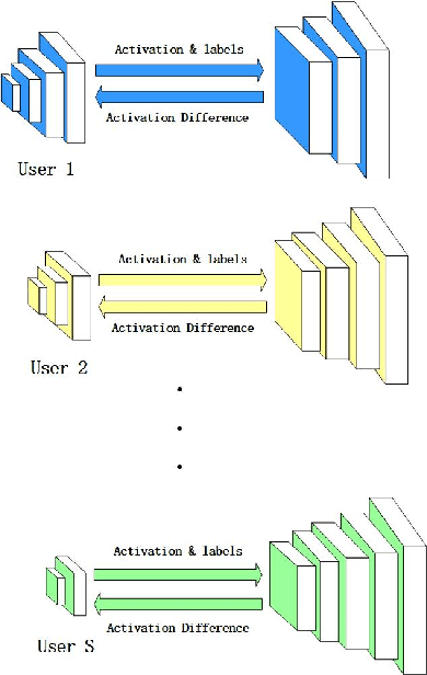 Figure 2 for ESFL: Efficient Split Federated Learning over Resource-Constrained Heterogeneous Wireless Devices