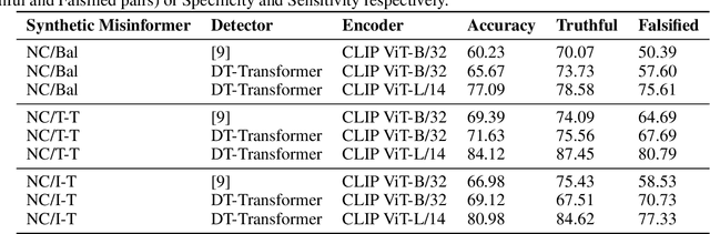 Figure 4 for Synthetic Misinformers: Generating and Combating Multimodal Misinformation