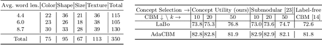 Figure 3 for AdaCBM: An Adaptive Concept Bottleneck Model for Explainable and Accurate Diagnosis