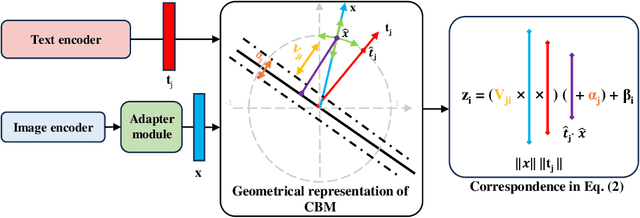 Figure 1 for AdaCBM: An Adaptive Concept Bottleneck Model for Explainable and Accurate Diagnosis