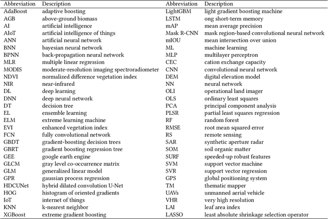 Figure 1 for Revolutionizing Agrifood Systems with Artificial Intelligence: A Survey