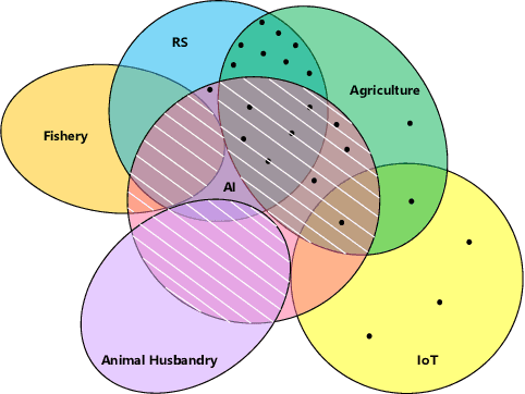 Figure 2 for Revolutionizing Agrifood Systems with Artificial Intelligence: A Survey