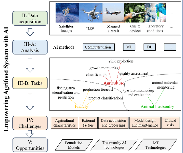 Figure 3 for Revolutionizing Agrifood Systems with Artificial Intelligence: A Survey