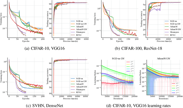 Figure 3 for Layer-wise Adaptive Step-Sizes for Stochastic First-Order Methods for Deep Learning