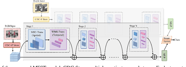 Figure 1 for Multi-stage Factorized Spatio-Temporal Representation for RGB-D Action and Gesture Recognition