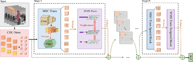 Figure 2 for Multi-stage Factorized Spatio-Temporal Representation for RGB-D Action and Gesture Recognition