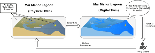 Figure 1 for Advancing Towards a Marine Digital Twin Platform: Modeling the Mar Menor Coastal Lagoon Ecosystem in the South Western Mediterranean