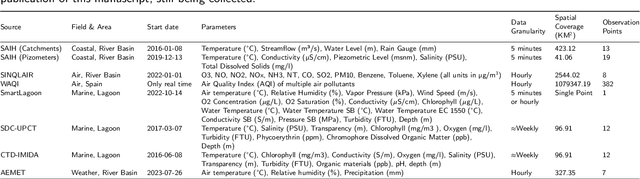 Figure 2 for Advancing Towards a Marine Digital Twin Platform: Modeling the Mar Menor Coastal Lagoon Ecosystem in the South Western Mediterranean