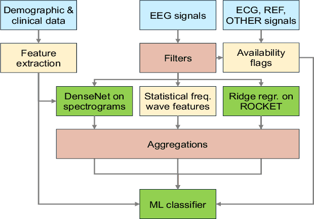 Figure 3 for Multimodal deep learning approach to predicting neurological recovery from coma after cardiac arrest