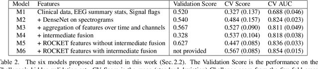 Figure 4 for Multimodal deep learning approach to predicting neurological recovery from coma after cardiac arrest