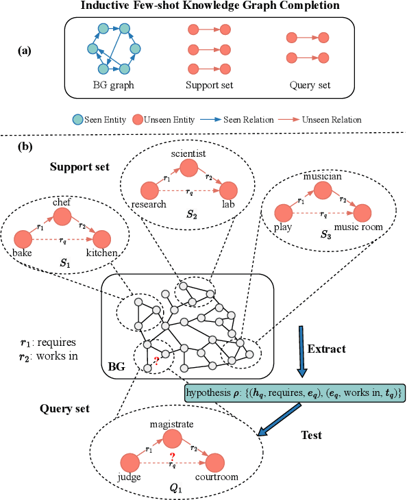 Figure 1 for Graph Stochastic Neural Process for Inductive Few-shot Knowledge Graph Completion