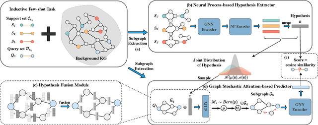 Figure 2 for Graph Stochastic Neural Process for Inductive Few-shot Knowledge Graph Completion