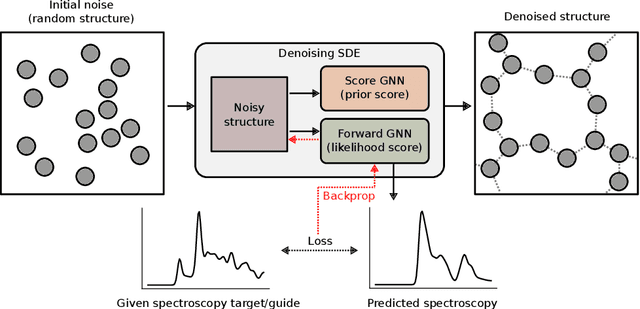 Figure 1 for Spectroscopy-Guided Discovery of Three-Dimensional Structures of Disordered Materials with Diffusion Models