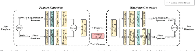 Figure 1 for BiVocoder: A Bidirectional Neural Vocoder Integrating Feature Extraction and Waveform Generation