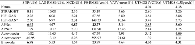 Figure 2 for BiVocoder: A Bidirectional Neural Vocoder Integrating Feature Extraction and Waveform Generation