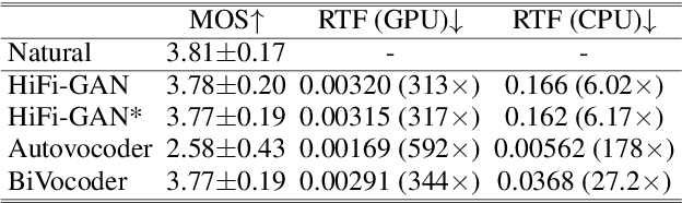 Figure 4 for BiVocoder: A Bidirectional Neural Vocoder Integrating Feature Extraction and Waveform Generation