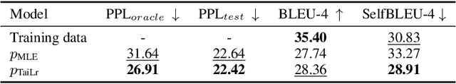 Figure 2 for Tailoring Language Generation Models under Total Variation Distance