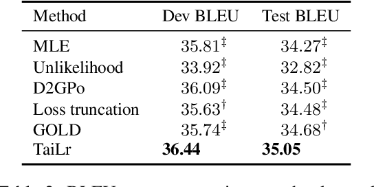 Figure 4 for Tailoring Language Generation Models under Total Variation Distance