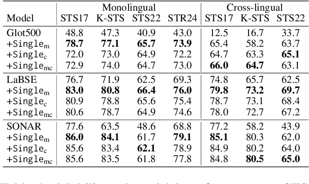 Figure 2 for Modular Sentence Encoders: Separating Language Specialization from Cross-Lingual Alignment