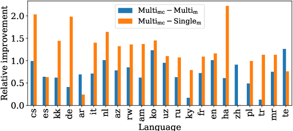 Figure 4 for Modular Sentence Encoders: Separating Language Specialization from Cross-Lingual Alignment